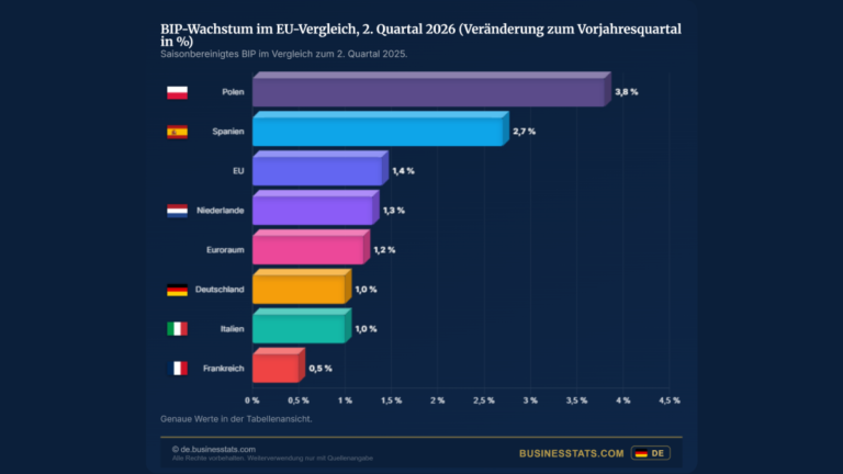 Wirtschaftswachstum Deutschland 2026: +1,0 % nach Stagnation