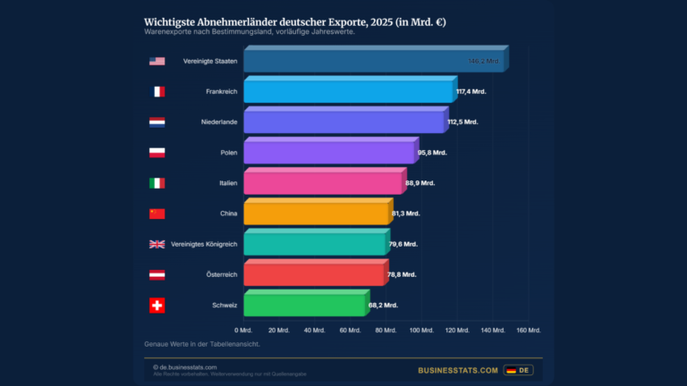 Deutscher Außenhandel 2026: Exporte +4,0 %, China Platz 1