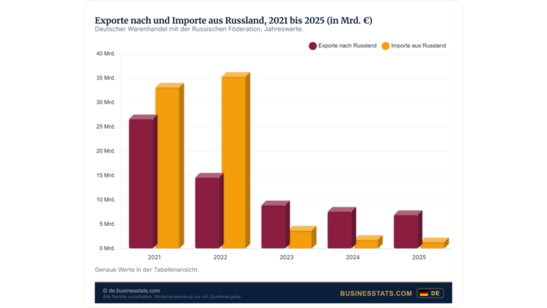 Handel Deutschland Russland 2025: 96 % weniger Importe