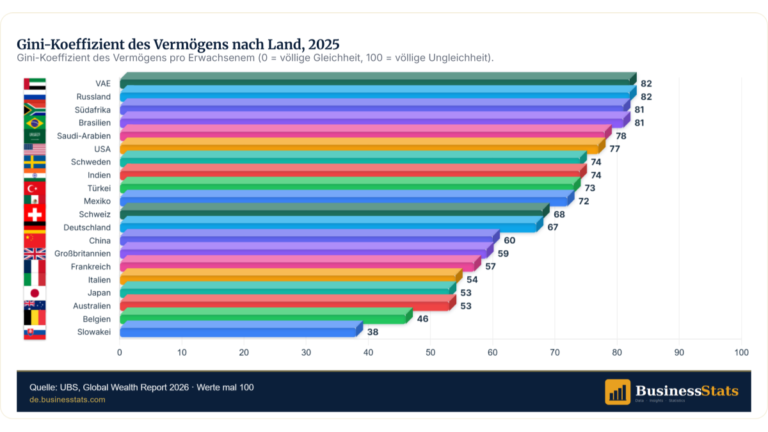 Vermögensverteilung weltweit 2026: Top 10 % halten 75 %